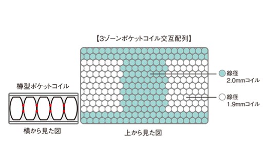 マットレス 寝具 ドリームベッド サータ ポスチャーベーシック 6.8 F1N